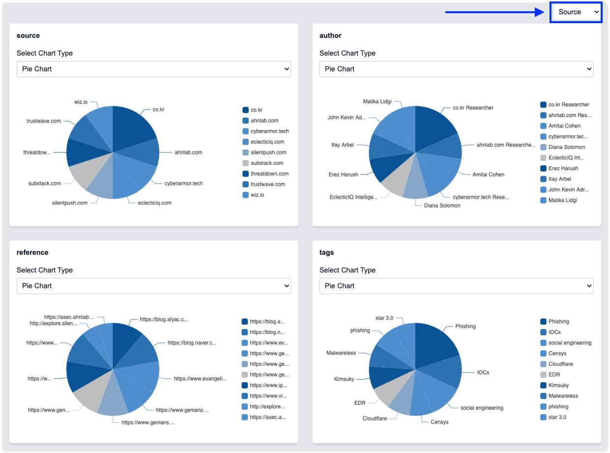 Source Analysis View